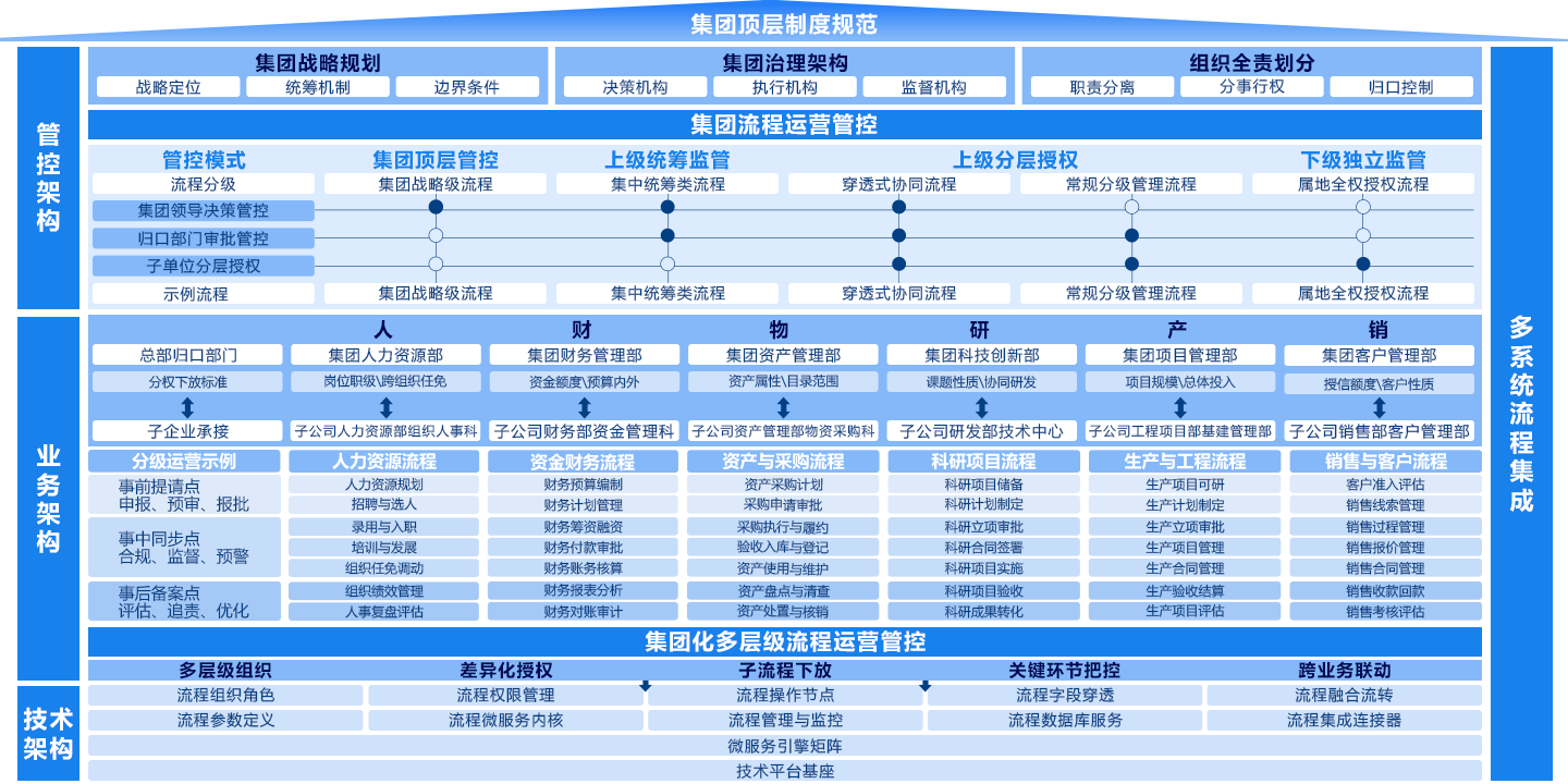央国企统建流程运营管理平台
