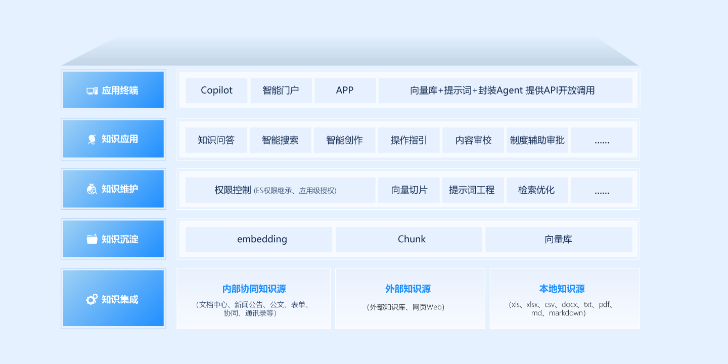 智能知识库
