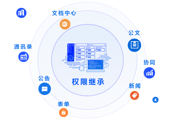 权限管控